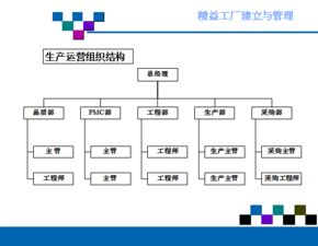 精益工厂的建立和管理 ppt