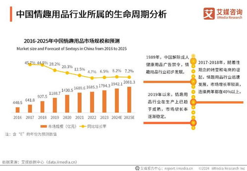 艾媒咨询 2024 2025年中国情趣用品行业及消费行为调查分析报告