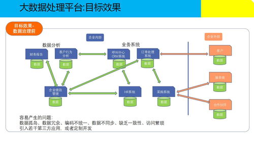 大数据治理平台建设解决方案 66页ppt