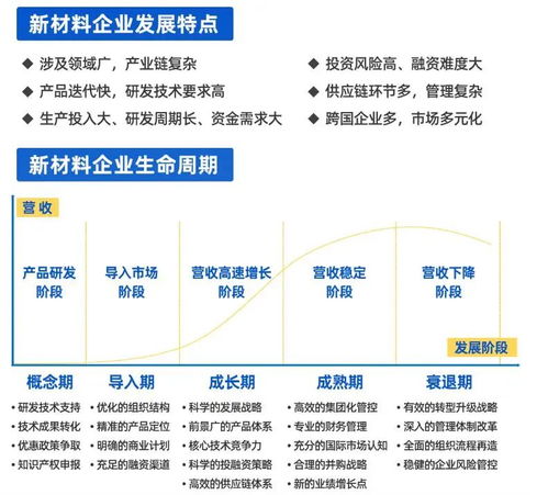 赛瑞研究首推新材料企业全生命周期管理咨询服务